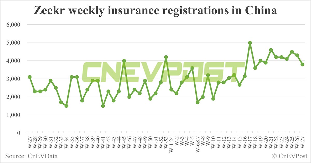 China EV insurance registrations for week ending Jul 7: Nio 5,300, Tesla 6,500, Xiaomi 3,700, BYD 58,800