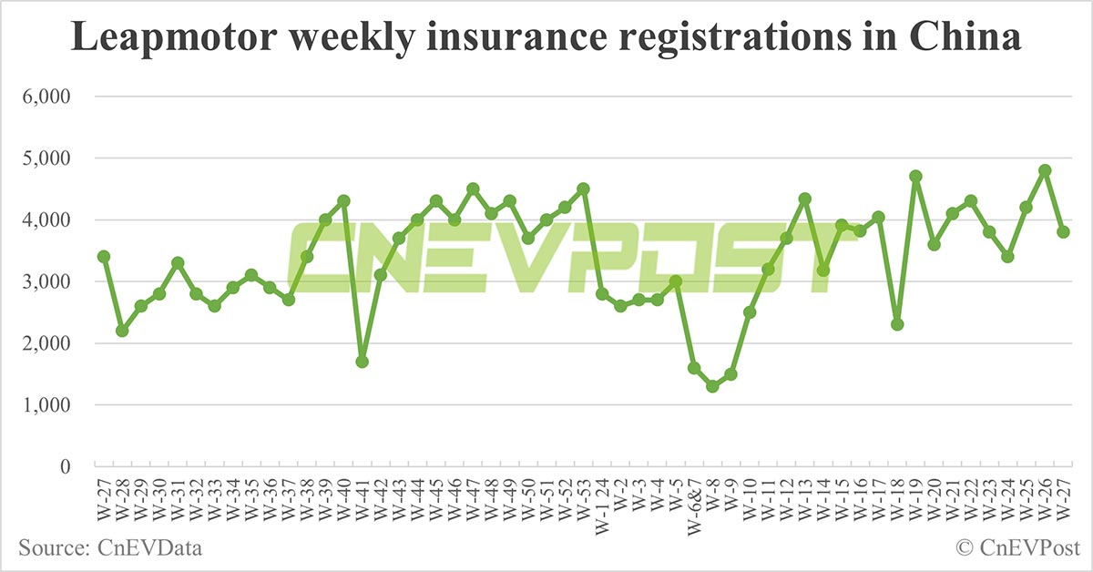China EV insurance registrations for week ending Jul 7: Nio 5,300, Tesla 6,500, Xiaomi 3,700, BYD 58,800