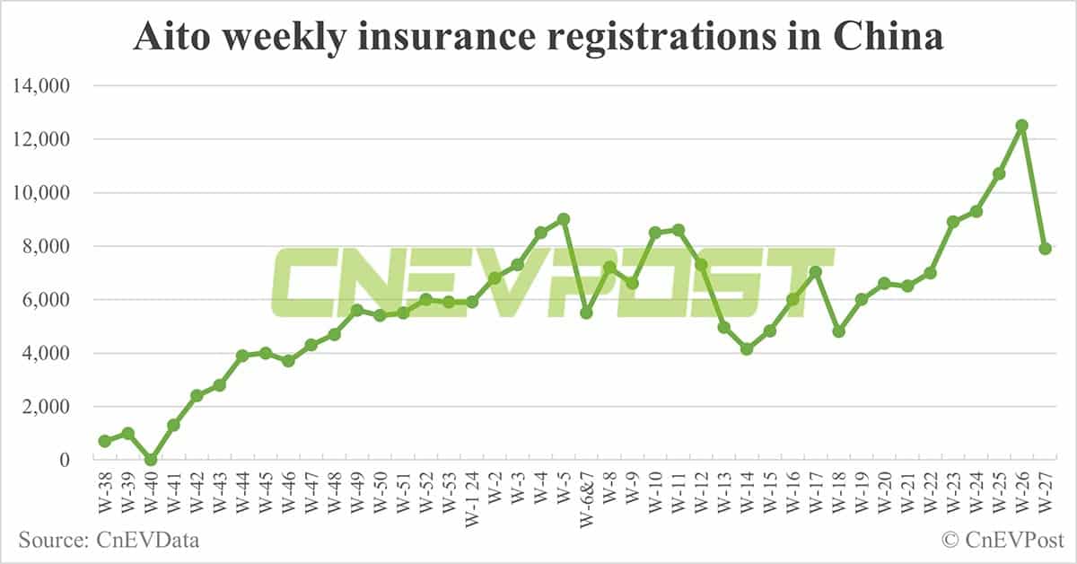 China EV insurance registrations for week ending Jul 7: Nio 5,300, Tesla 6,500, Xiaomi 3,700, BYD 58,800