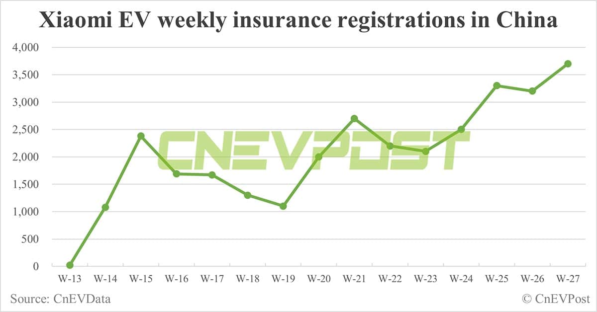 China EV insurance registrations for week ending Jul 7: Nio 5,300, Tesla 6,500, Xiaomi 3,700, BYD 58,800