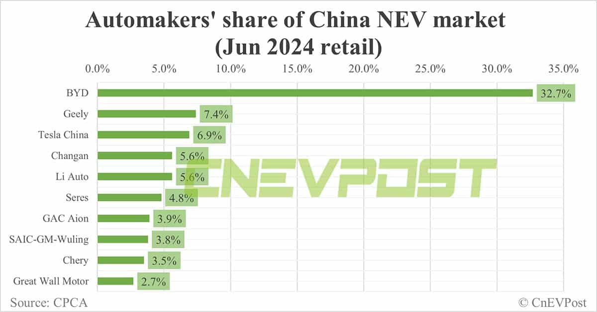 Automakers' share of China NEV market in Jun: BYD tops with 32.7%, Tesla 3rd with 6.9%