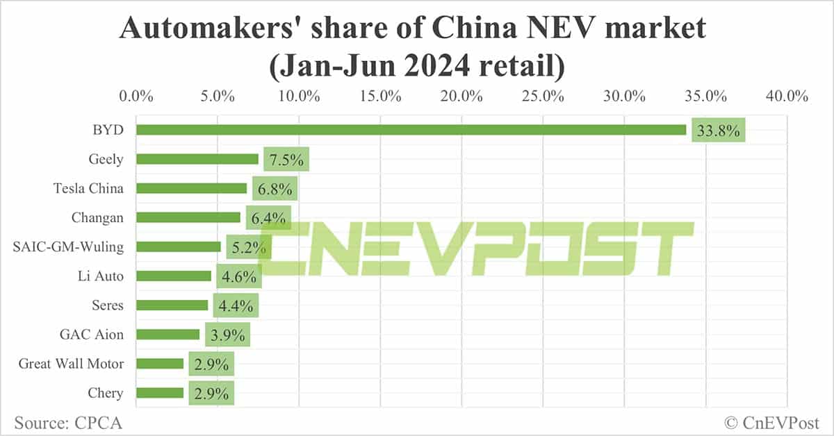 Automakers' share of China NEV market in Jun: BYD tops with 32.7%, Tesla 3rd with 6.9%