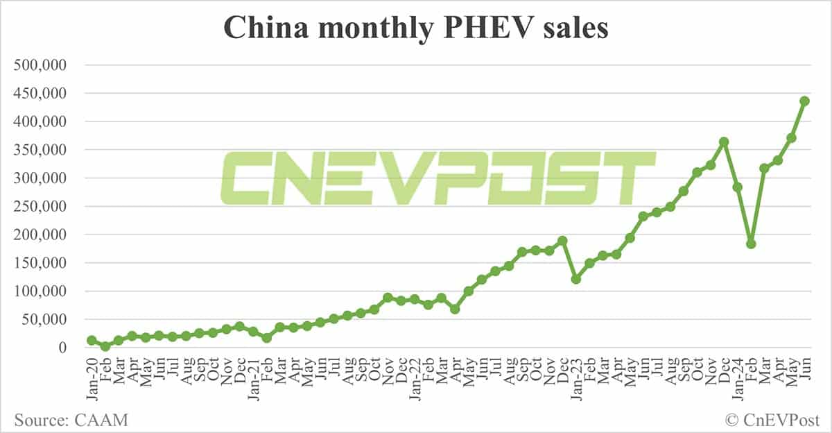 China NEV sales back above 1 million in Jun, CAAM data show