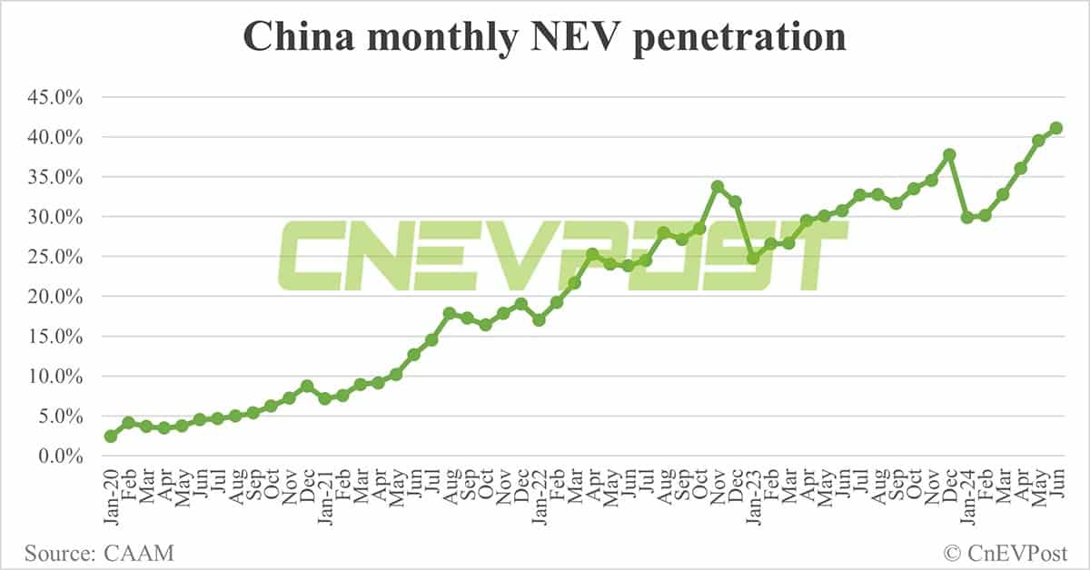 China NEV sales back above 1 million in Jun, CAAM data show