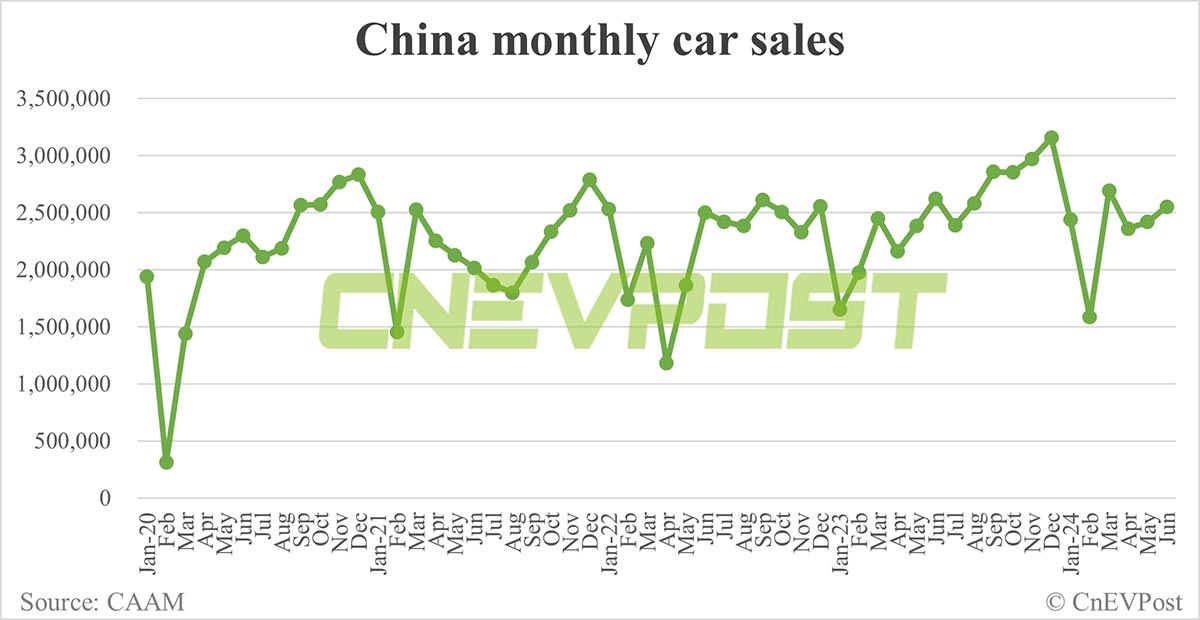 China NEV sales back above 1 million in Jun, CAAM data show