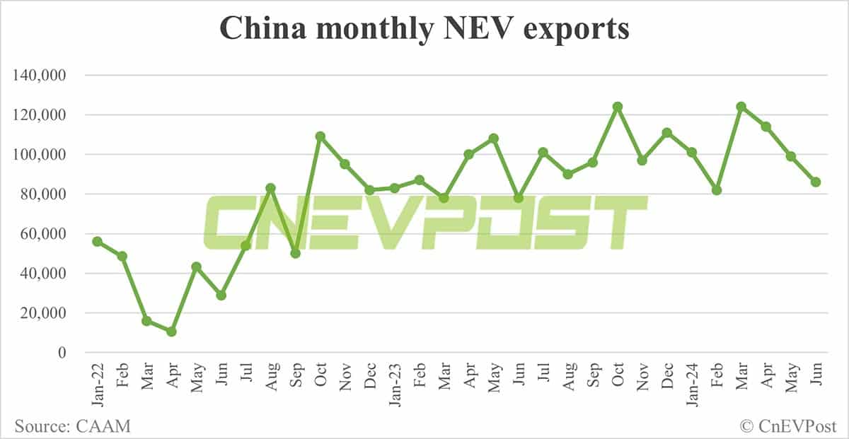 China NEV sales back above 1 million in Jun, CAAM data show