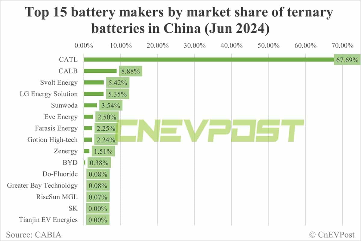China EV battery installations in Jun: CATL's share 45.06%, BYD 25.32%