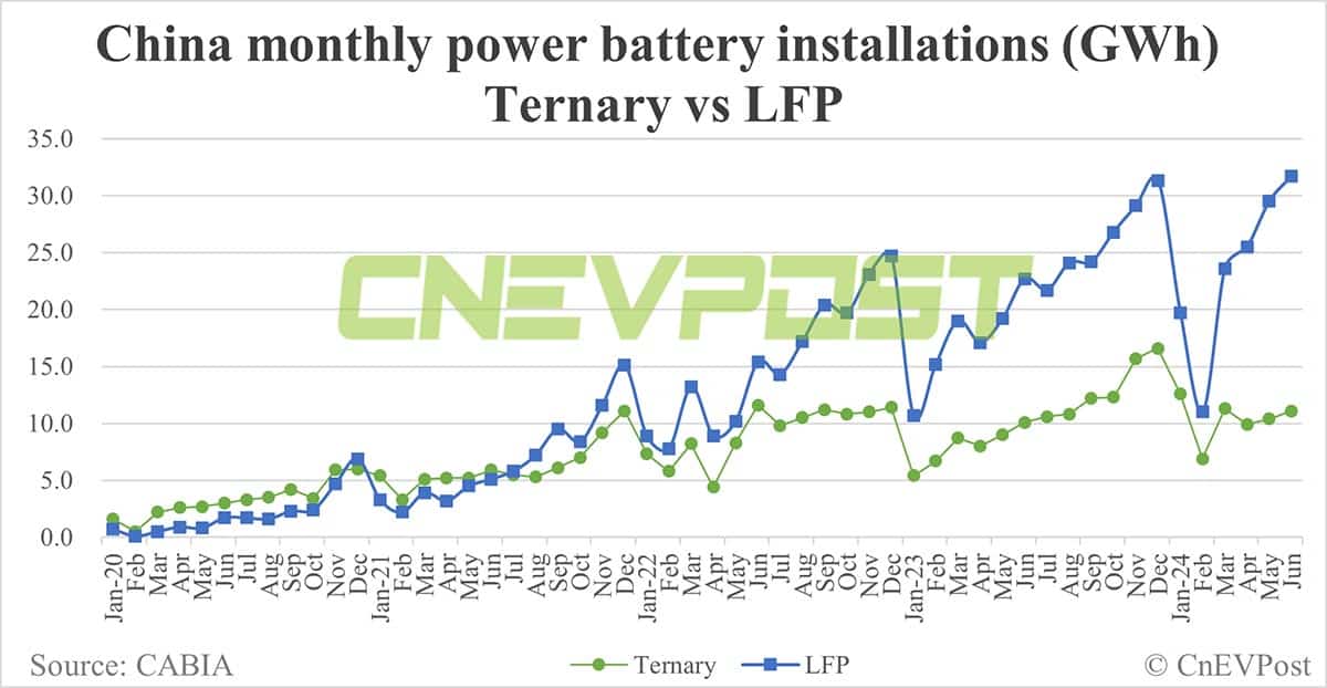 China EV battery installations in Jun: CATL's share 45.06%, BYD 25.32%