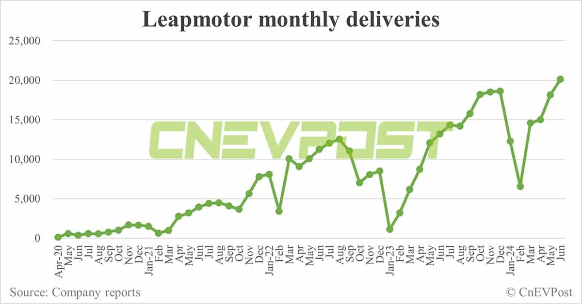 Leapmotor reaches 400,000 deliveries milestone
