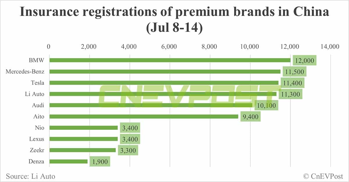 China EV insurance registrations for week ending Jul 14: Nio 3,400, Tesla 11,400, Xiaomi 2,300, BYD 61,800