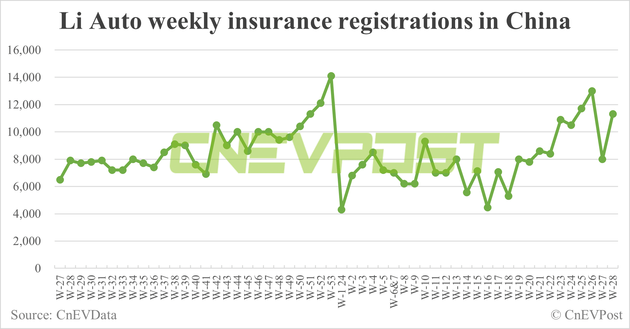 China EV insurance registrations for week ending Jul 14: Nio 3,400, Tesla 11,400, Xiaomi 2,300, BYD 61,800