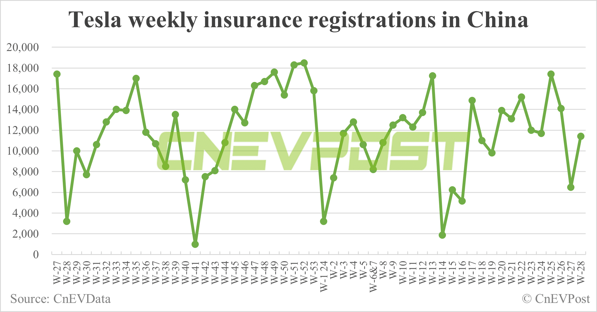 China EV insurance registrations for week ending Jul 14: Nio 3,400, Tesla 11,400, Xiaomi 2,300, BYD 61,800