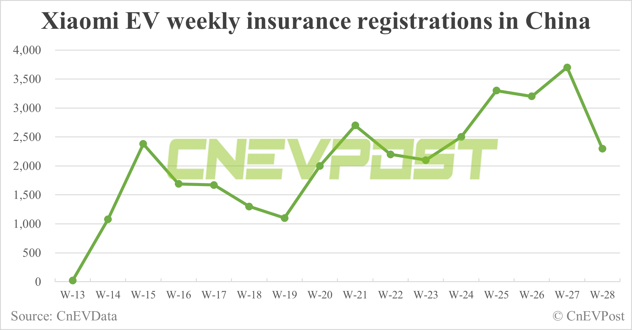 China EV insurance registrations for week ending Jul 14: Nio 3,400, Tesla 11,400, Xiaomi 2,300, BYD 61,800