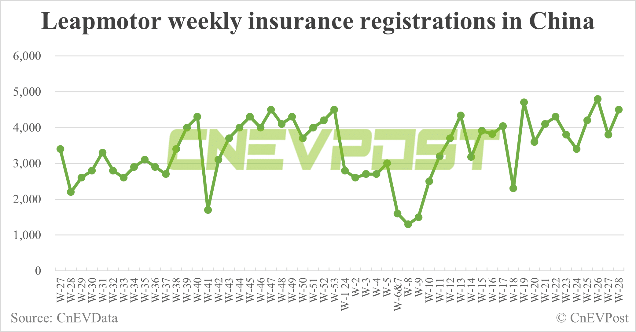 China EV insurance registrations for week ending Jul 14: Nio 3,400, Tesla 11,400, Xiaomi 2,300, BYD 61,800