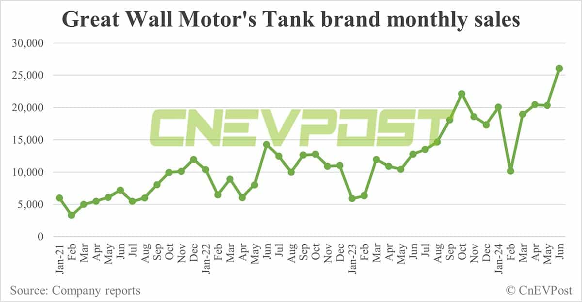 Great Wall's Tank brand to halt production till end of Jul amid high temperatures