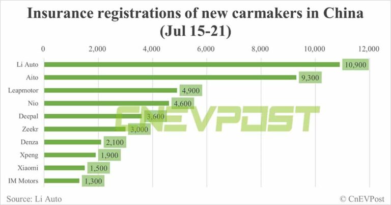 China EV insurance registrations for week ending Jul 21: Nio 4,600, Tesla 10,500, Xiaomi 1,500, BYD 66,700