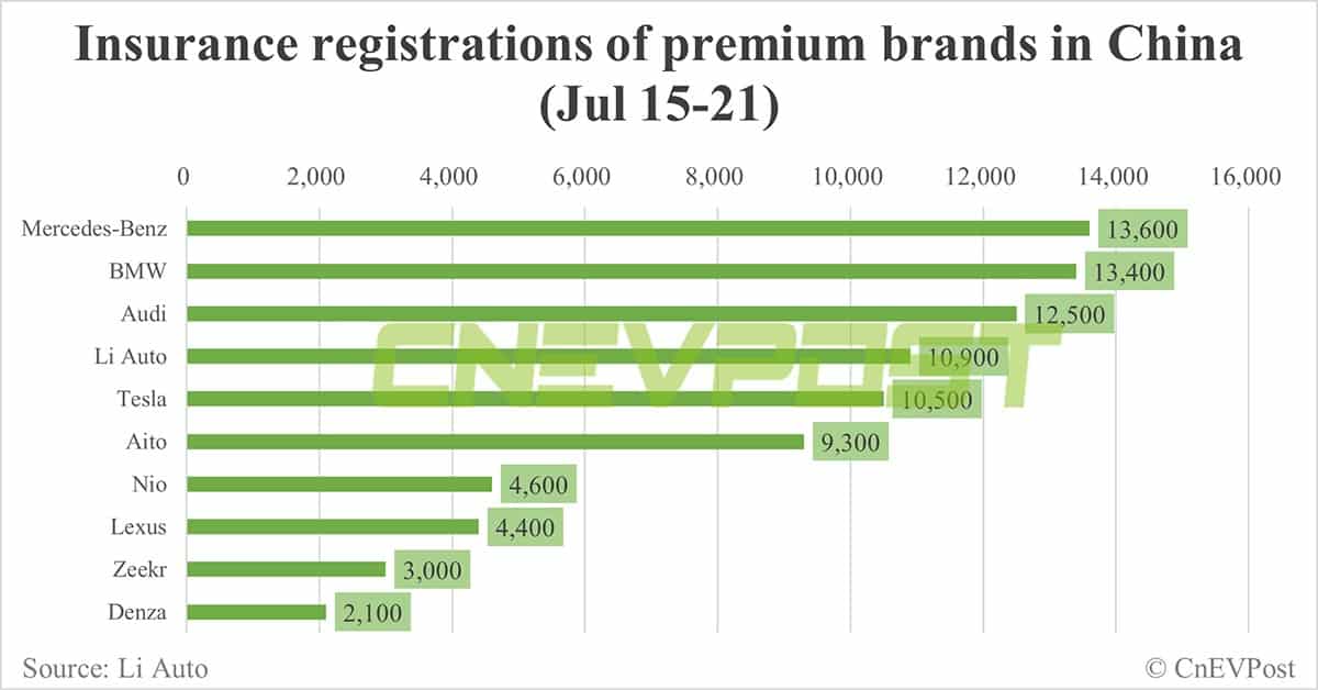 China EV insurance registrations for week ending Jul 21: Nio 4,600, Tesla 10,500, Xiaomi 1,500, BYD 66,700