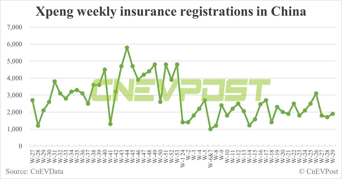 China EV insurance registrations for week ending Jul 21: Nio 4,600, Tesla 10,500, Xiaomi 1,500, BYD 66,700