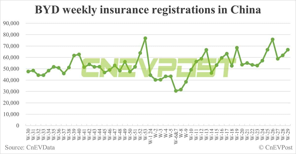 China EV insurance registrations for week ending Jul 21: Nio 4,600, Tesla 10,500, Xiaomi 1,500, BYD 66,700