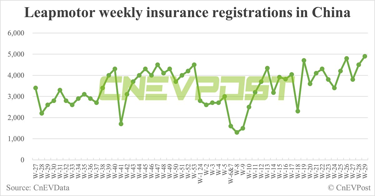 China EV insurance registrations for week ending Jul 21: Nio 4,600, Tesla 10,500, Xiaomi 1,500, BYD 66,700