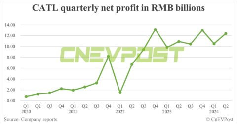 CATL sees profit up in Q2, gross margin flat