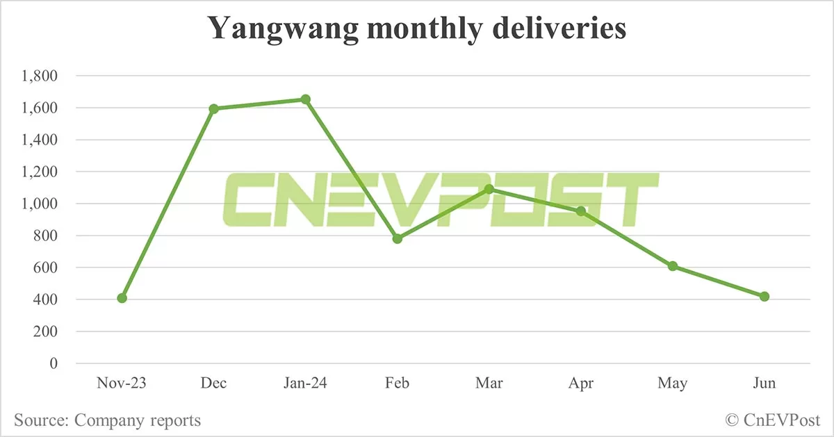 BYD Yangwang to start delivering U9 electric supercar in late Aug