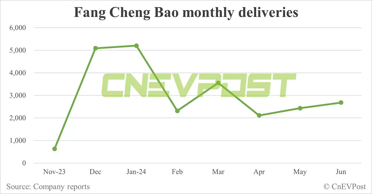 BYD Fang Cheng Bao cuts Bao 5 price by up to 17%
