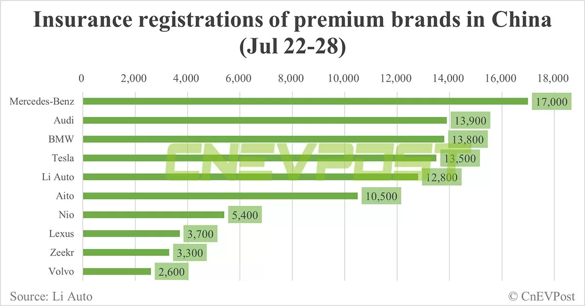 China EV insurance registrations for week ending Jul 28: Nio 5,400, Tesla 13,500, Xiaomi 3,900, BYD 70,600