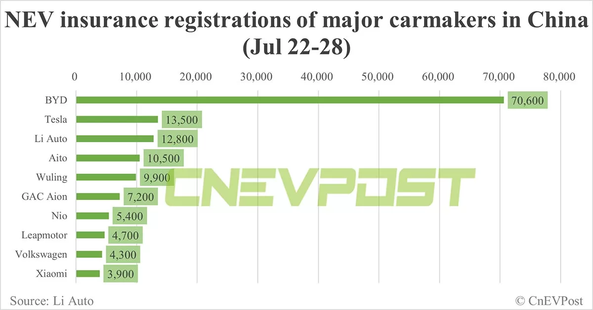China EV insurance registrations for week ending Jul 28: Nio 5,400, Tesla 13,500, Xiaomi 3,900, BYD 70,600