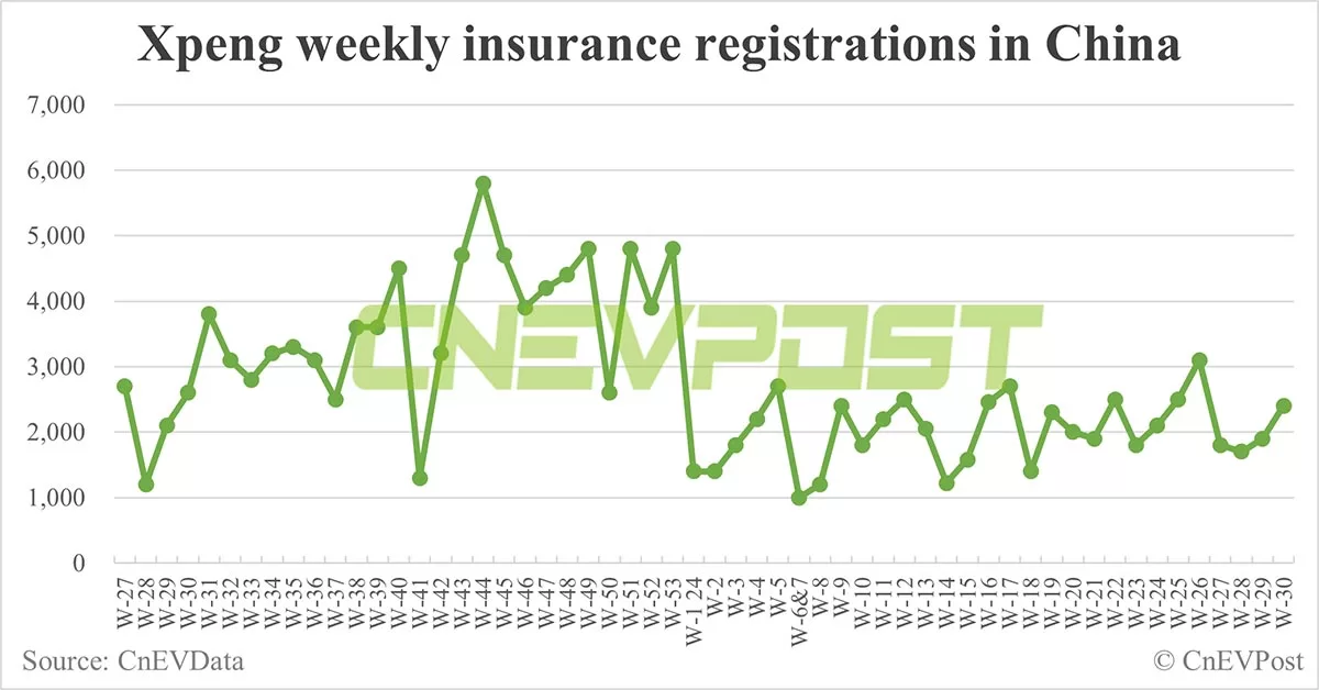 China EV insurance registrations for week ending Jul 28: Nio 5,400, Tesla 13,500, Xiaomi 3,900, BYD 70,600