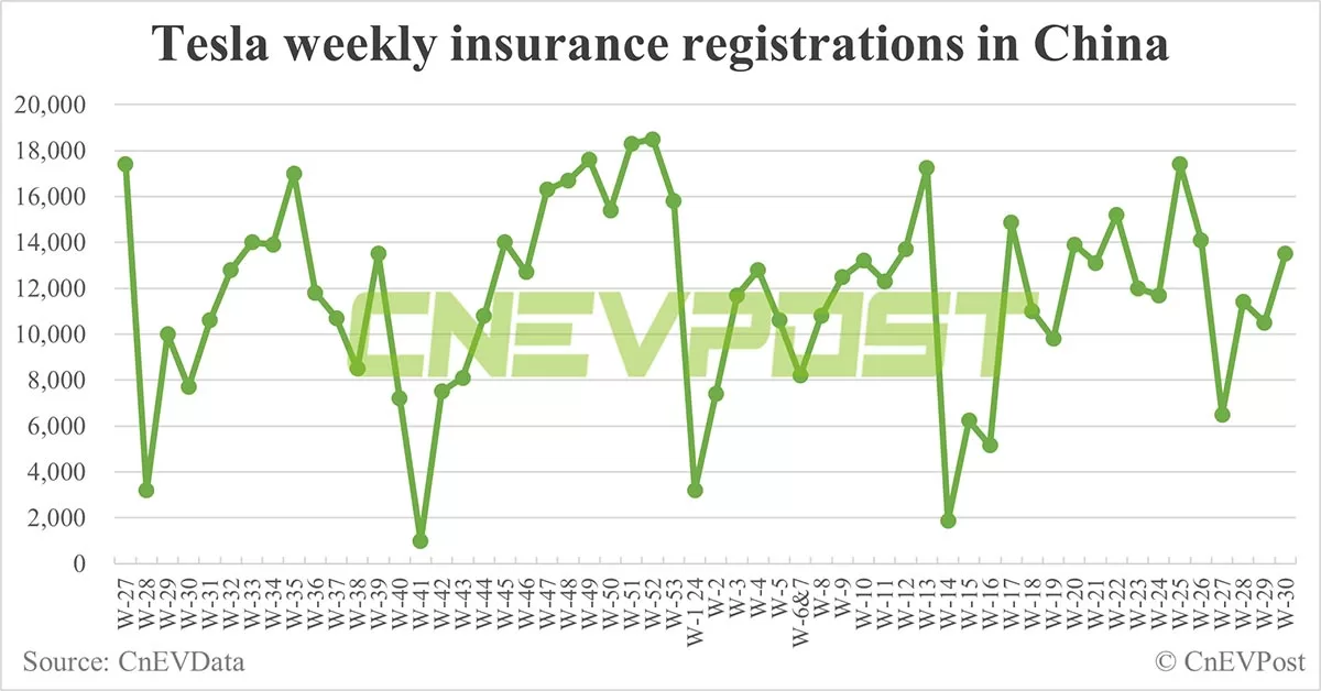 China EV insurance registrations for week ending Jul 28: Nio 5,400, Tesla 13,500, Xiaomi 3,900, BYD 70,600
