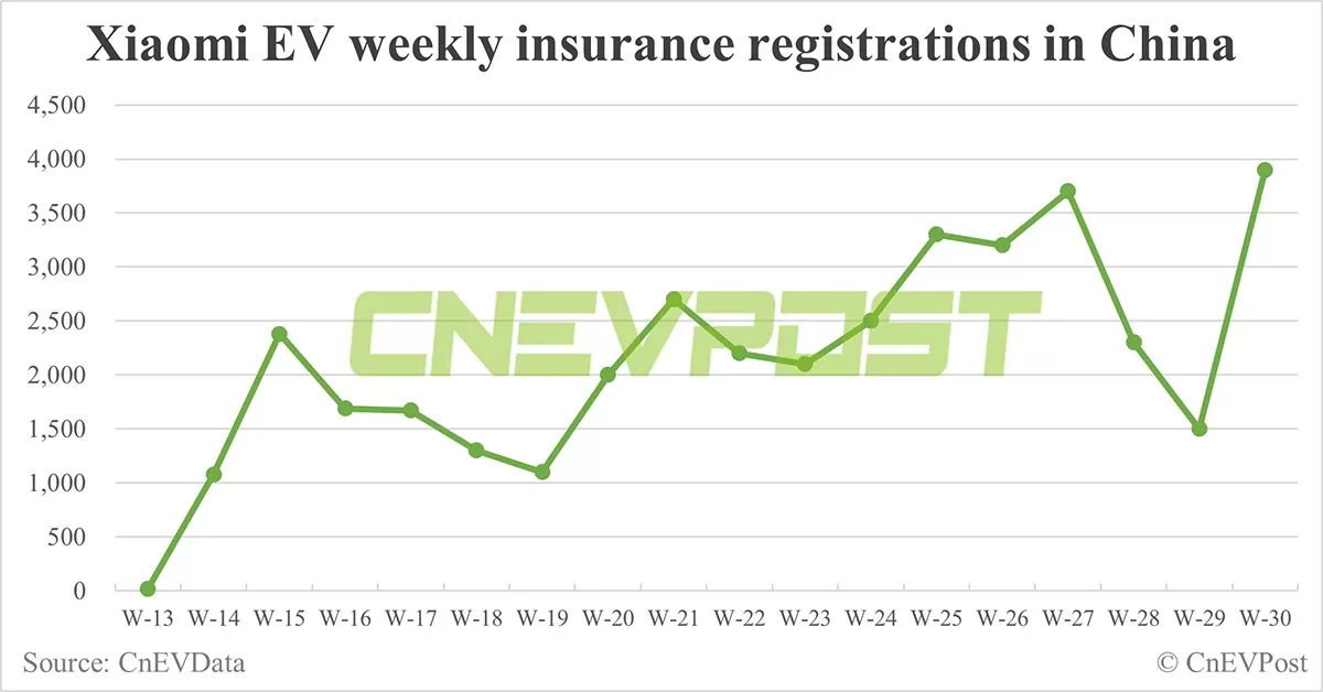 China EV insurance registrations for week ending Jul 28: Nio 5,400, Tesla 13,500, Xiaomi 3,900, BYD 70,600