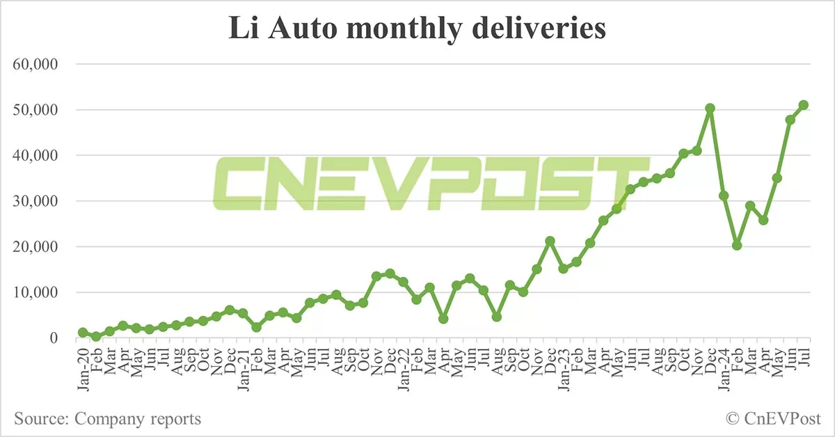 Li Auto reaches 900,000 cumulative deliveries milestone