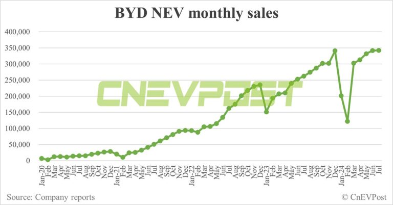 BYD sells record 342,383 NEVs in Jul, PHEVs continue strong growth