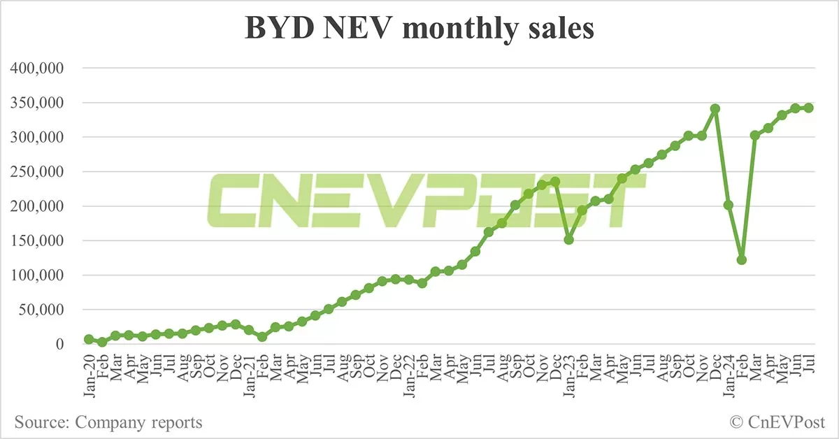 China Aug EV sales preview: Deutsche Bank expects Nio at 20,000, Tesla 65,000, BYD 370,000