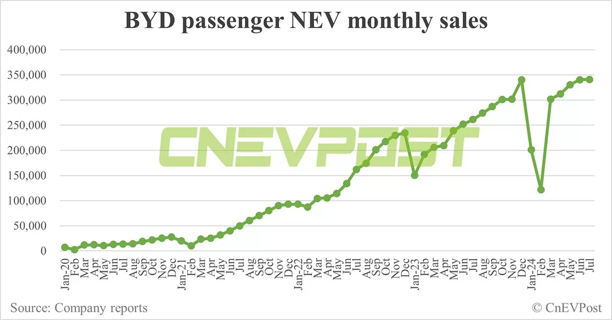 BYD sells record 342,383 NEVs in Jul, PHEVs continue strong growth