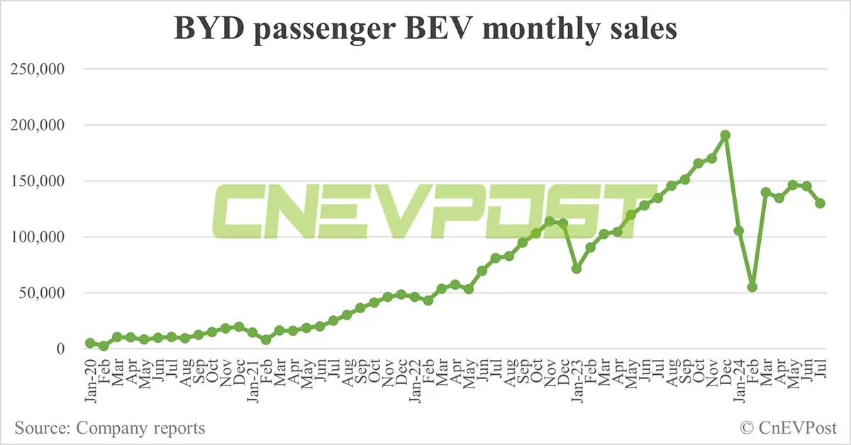 BYD sells record 342,383 NEVs in Jul, PHEVs continue strong growth