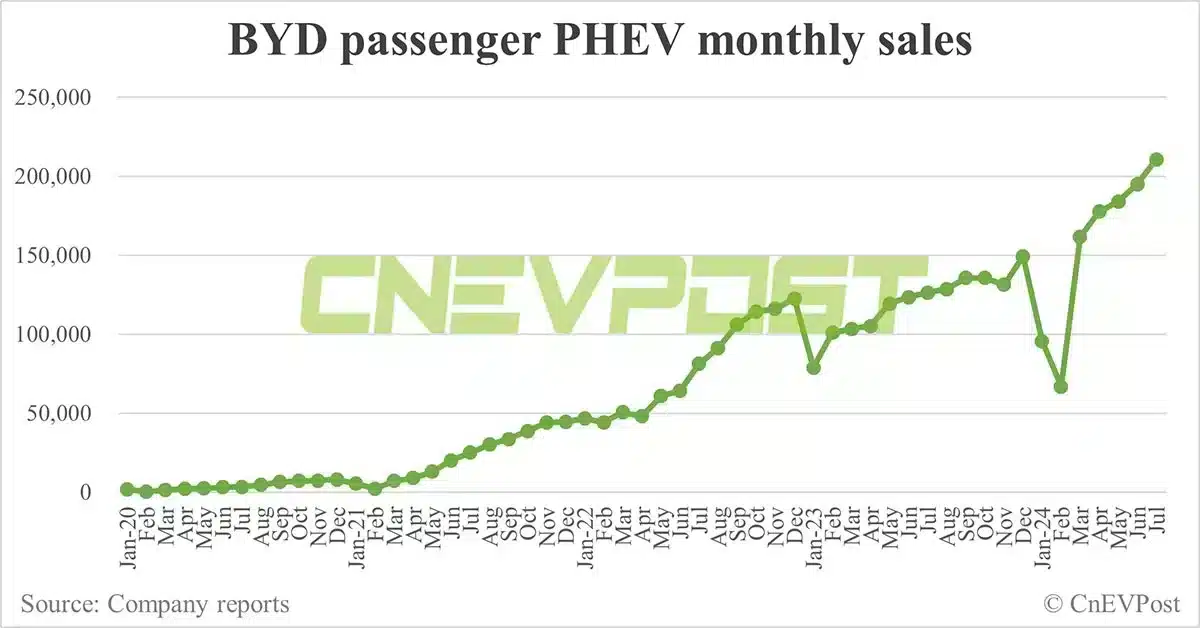 BYD sells record 342,383 NEVs in Jul, PHEVs continue strong growth