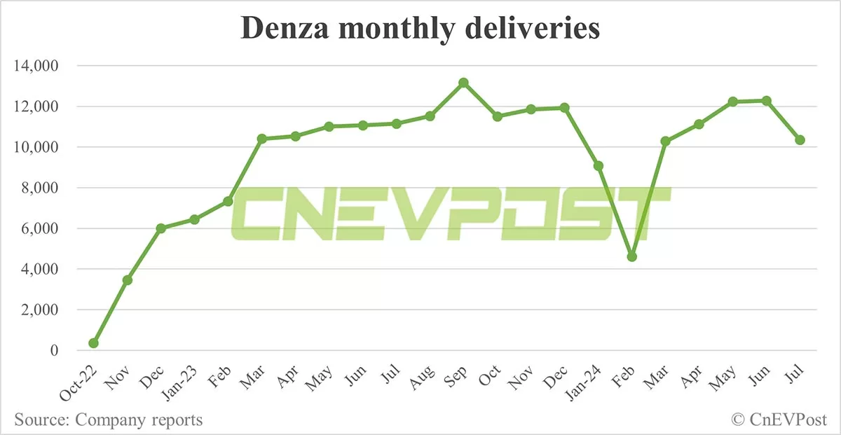 BYD Jul sales breakdown: Qin 73,541 units, Song 65,275