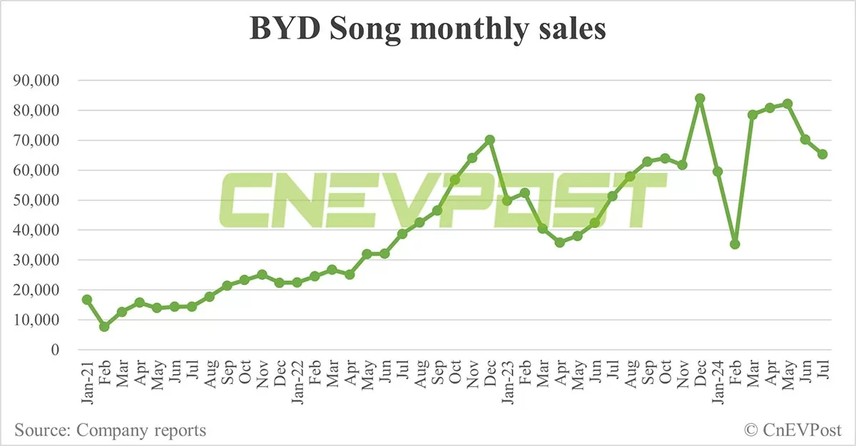 BYD Jul sales breakdown: Qin 73,541 units, Song 65,275
