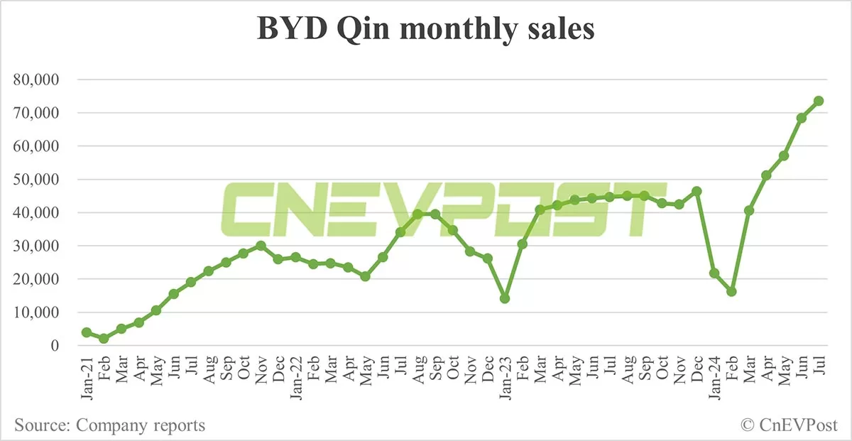 BYD Jul sales breakdown: Qin 73,541 units, Song 65,275