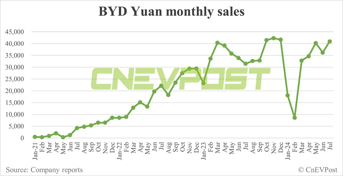 BYD Jul sales breakdown: Qin 73,541 units, Song 65,275