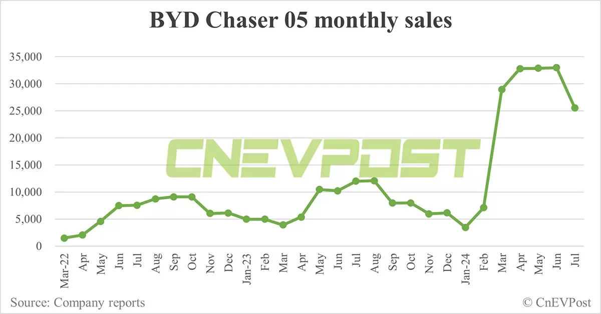 BYD Jul sales breakdown: Qin 73,541 units, Song 65,275