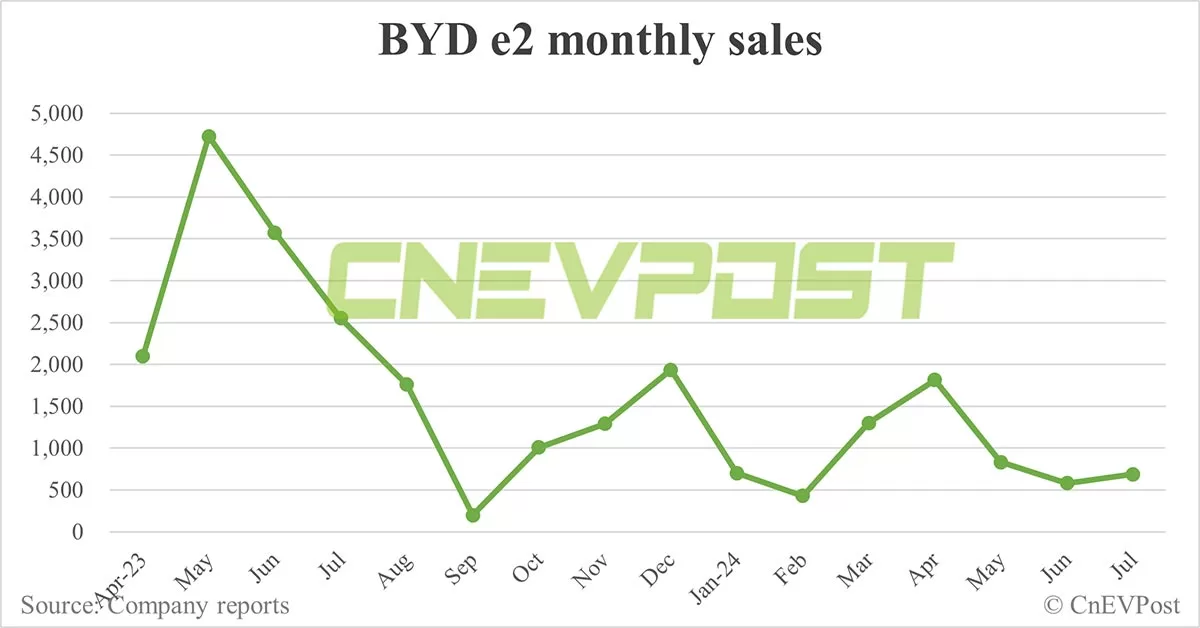 BYD Jul sales breakdown: Qin 73,541 units, Song 65,275