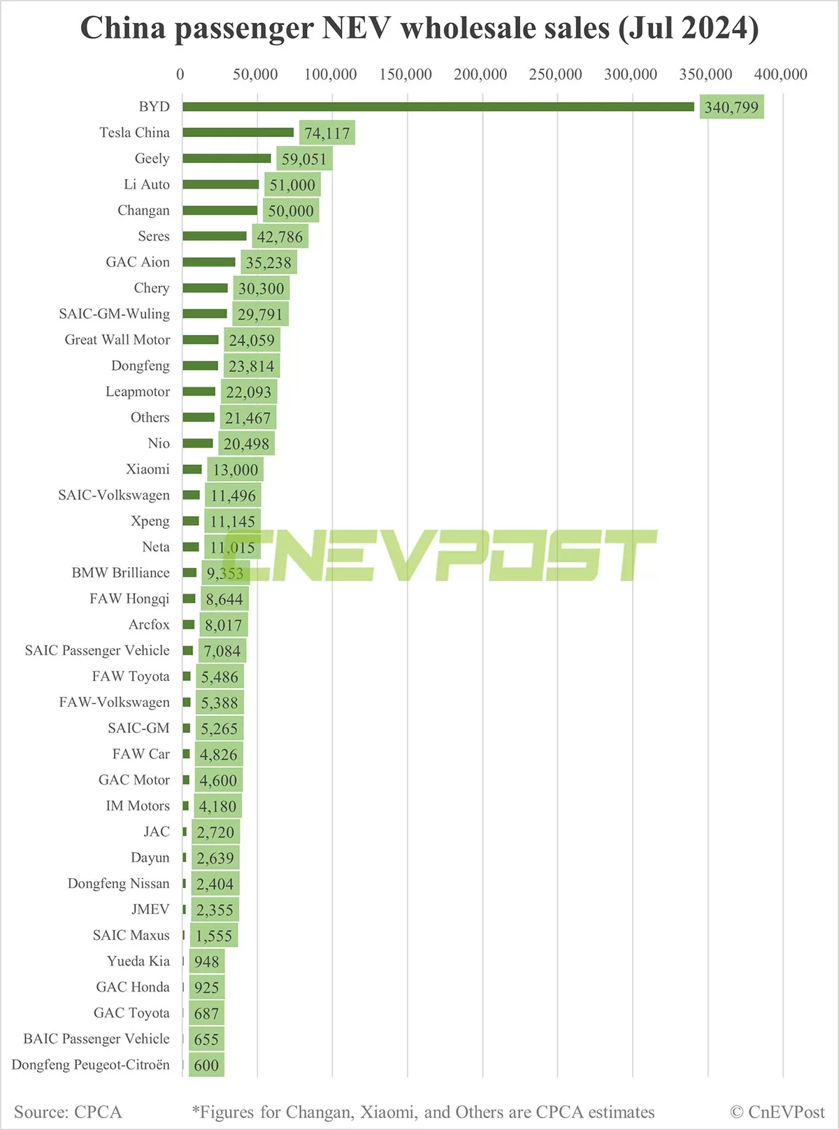 China Jul NEV wholesale at 950,000, down 3% from Jun, CPCA estimates show