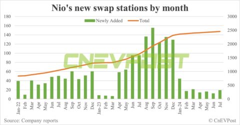 Nio adds 19 swap stations in Jul, on track to reach 50 millionth service milestone within days