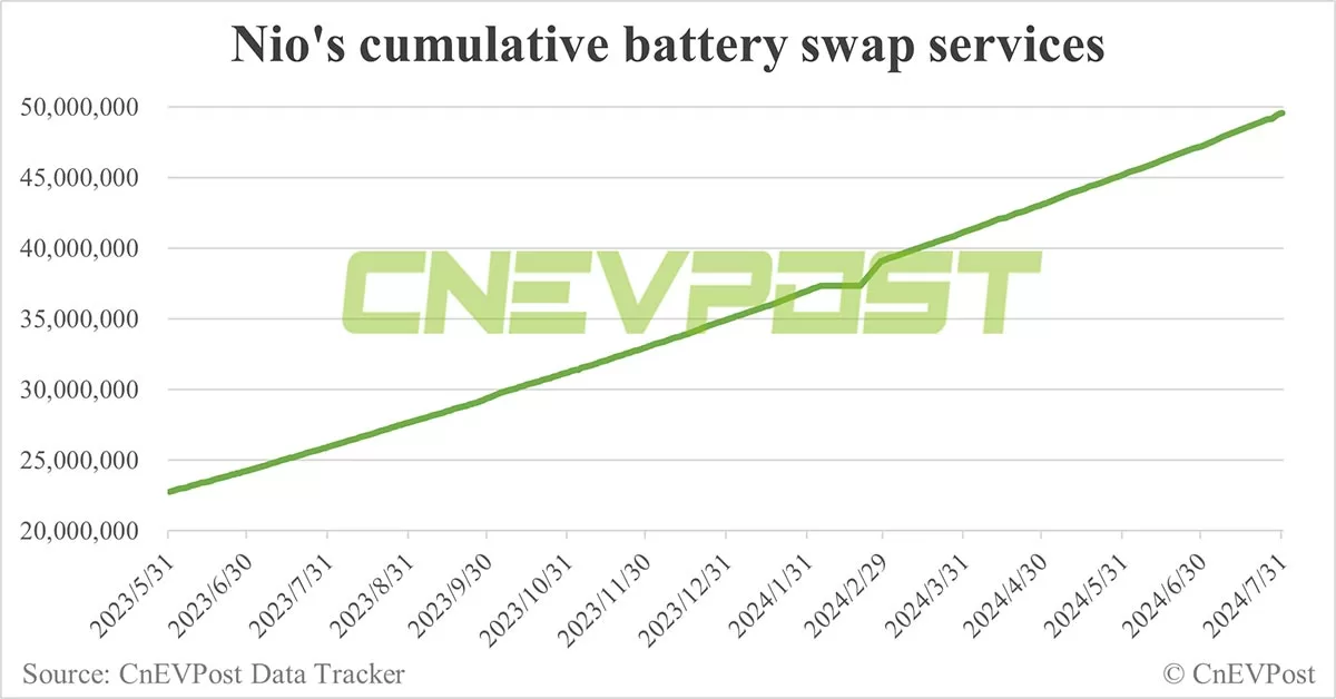 Nio adds 19 swap stations in Jul, on track to reach 50 millionth service milestone within days