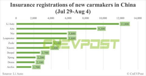 China EV insurance registrations for week ending Aug 4: Nio 5,800, Tesla 12,500, Xiaomi 3,800, BYD 80,200