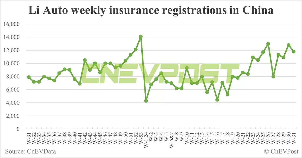 China EV insurance registrations for week ending Aug 4: Nio 5,800, Tesla 12,500, Xiaomi 3,800, BYD 80,200