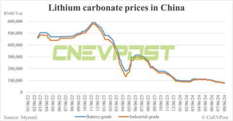 China EV battery prices fall slightly in Jul as material costs continue to decline, says TrendForce